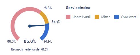 Beskrivning på resultat för serviceindex som visar 85%